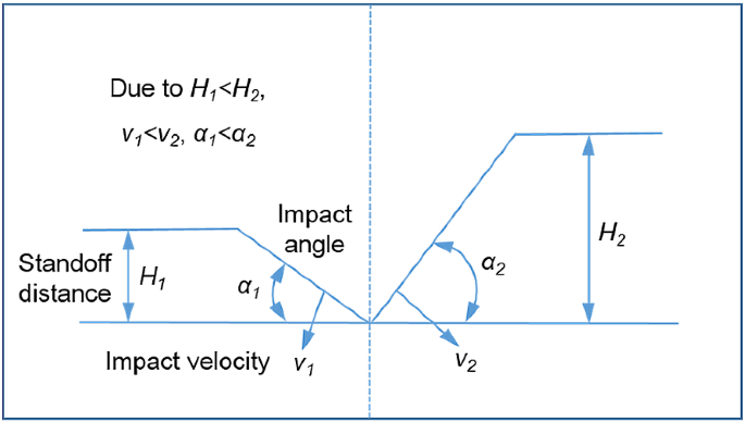 Effects Of Standoff Distance On Magnetic Pulse Welded Joints Between Aluminum And Steel Elements In Automobile Body Springerlink Effects Of Standoff Distance On Magnetic Pulse Welded Joints Between Aluminum And Steel Elements In Automobile Body Springerlink
