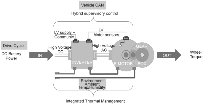 Thermal Management of Electrified Propulsion System for Low-Carbon ...
