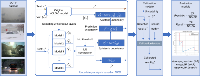 Uncertainty Evaluation of Object Detection Algorithms for 