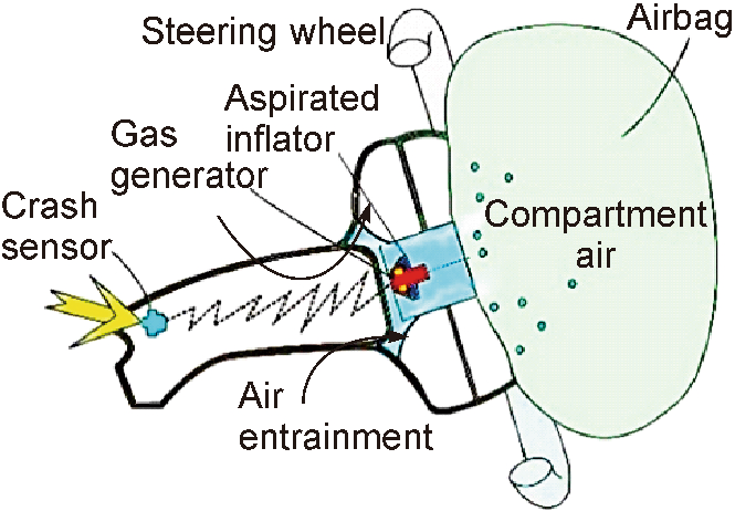 Design Of The Airbag Inflation System Applicable To Conventional And Autonomous Vehicles Springerlink