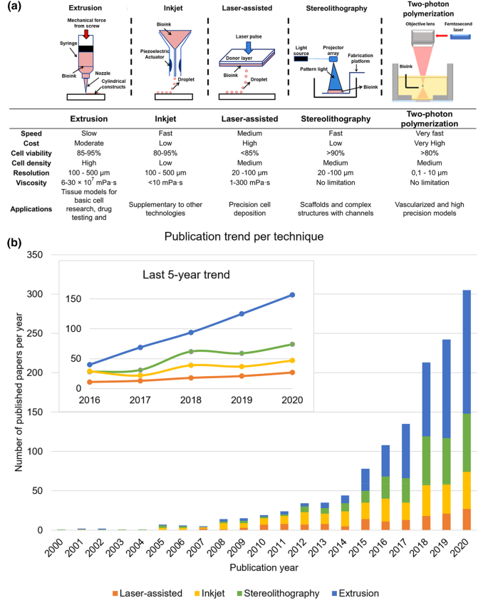 literature review on 3d printing technology figure 3