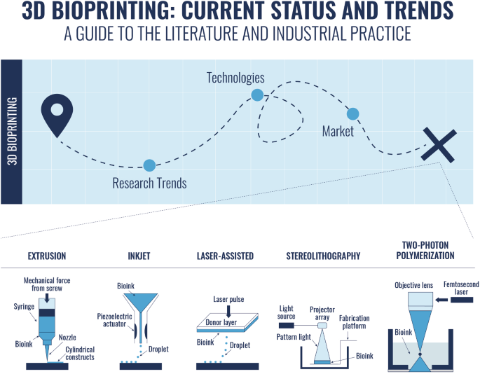 literature review on 3d printing technology