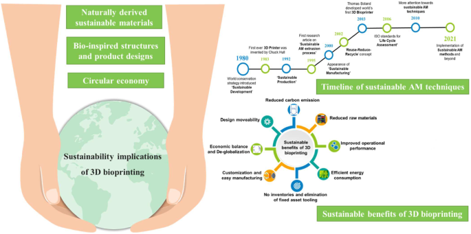 Pectin-GPTMS-Based Biomaterial: toward a Sustainable Bioprinting of 3D  scaffolds for Tissue Engineering Application