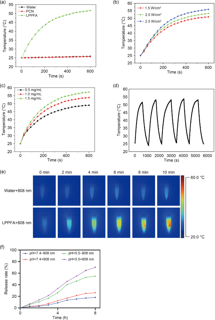 Light/pH dual controlled drug release "nanocontainer" alleviates tumor