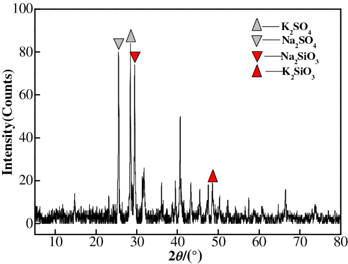Thermodynamic Analysis And Reaction Behaviors Of Alkali Metal Elements During Iron Ore Sintering Springerlink