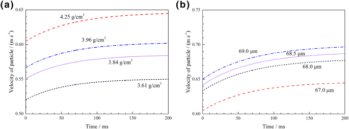 Prediction Of Density And Volume Variation Of Hematite Ore Particles During In Flight Melting And Reduction Springerlink