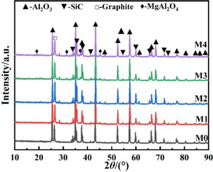 Enhancement in erosion resistance of Al2O3–SiC–C refractories for high ...