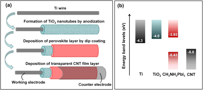 figure 22