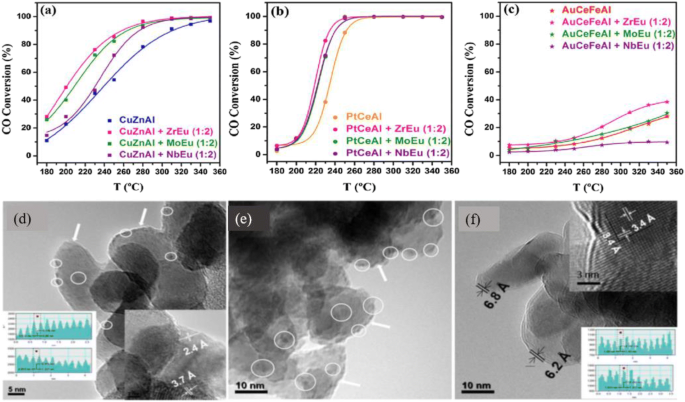 A Review Of Recent Advances In Water Gas Shift Catalysis For Hydrogen Production Springerlink