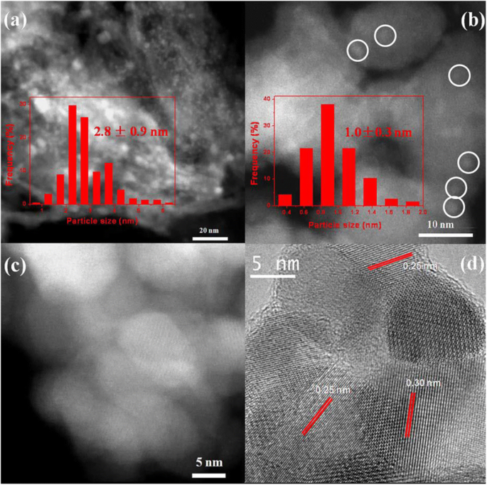 A Review Of Recent Advances In Water Gas Shift Catalysis For Hydrogen Production Springerlink