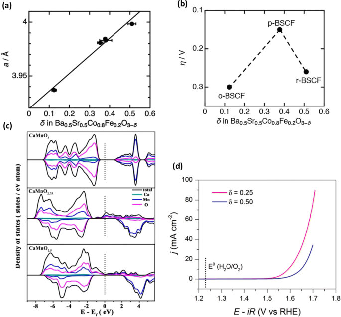 Oxygen Deficient Perovskites For Oxygen Evolution Reaction In Alkaline Media A Review Springerlink