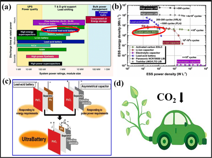 Perspective And Advanced Development Of Lead Carbon Battery For Inhibition Of Hydrogen Evolution Springerlink