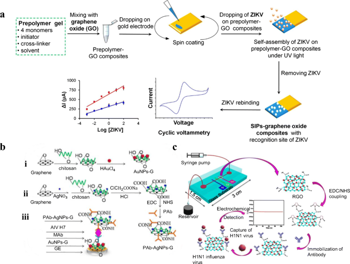 Smart Materials Integrated Sensor Technologies For Covid 19 Diagnosis Springerlink