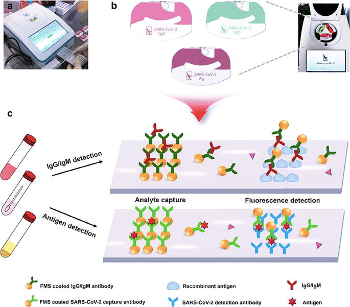 Smart Materials Integrated Sensor Technologies For Covid 19 Diagnosis Springerlink