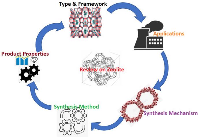 Intergrowth Zeolites, Synthesis, Characterization, and Catalysis