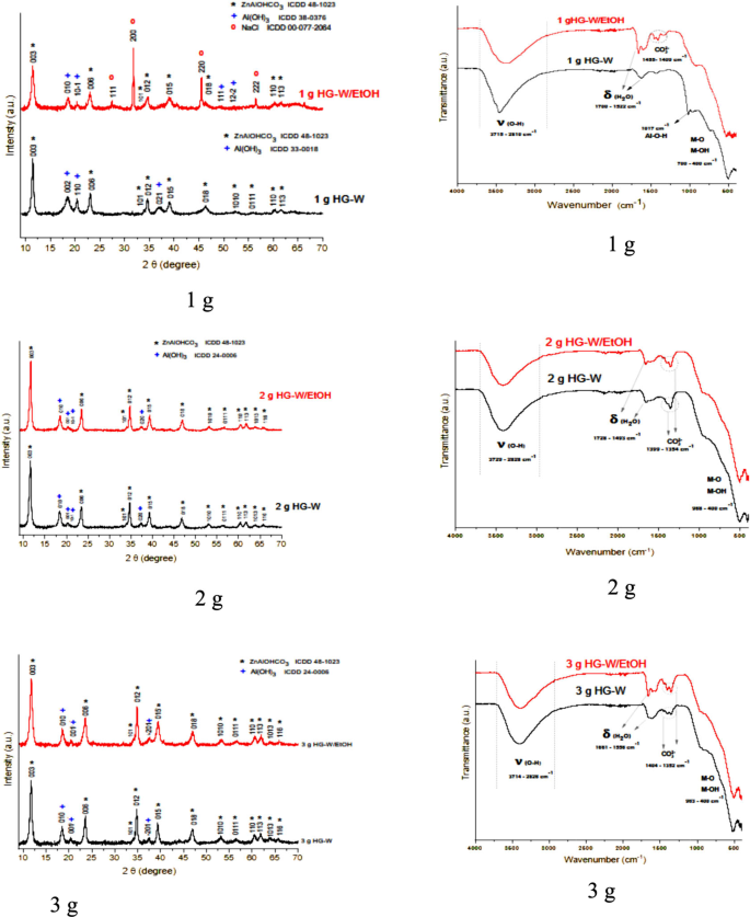 Acrylamide Hydrogels as an AlkaliDosifier to Synthesize Zinc Powder