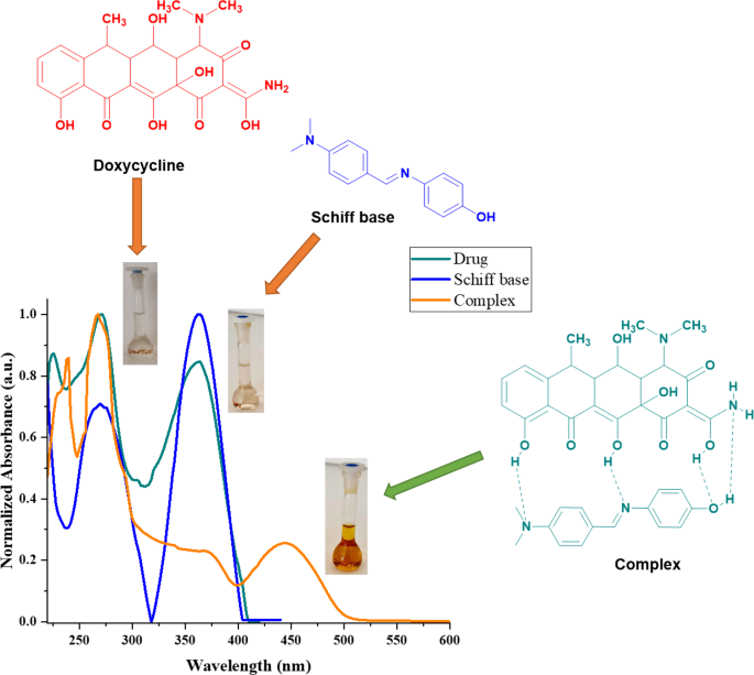 Spectroscopic Determination of Doxycycline by its Reaction with Schiff