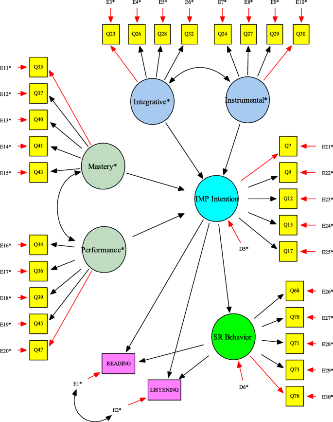 Validating A Motivational Process Model For Mobile Assisted Language Learning Springerlink