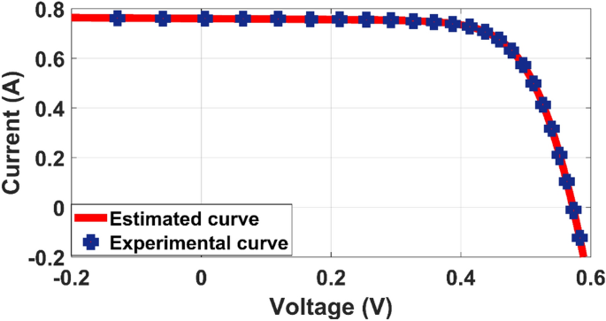 A Self Adaptive Algorithm With Newton Raphson Method For Parameters Identification Of Photovoltaic Modules And Array Springerlink