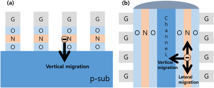 Extraction of Effective Diffusivity in the Charge Trapping Layer of SONOS Flash Memory | SpringerLink