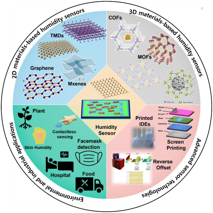 Humidity Sensors Using 2D and 3D Nanomaterials: From Materials 