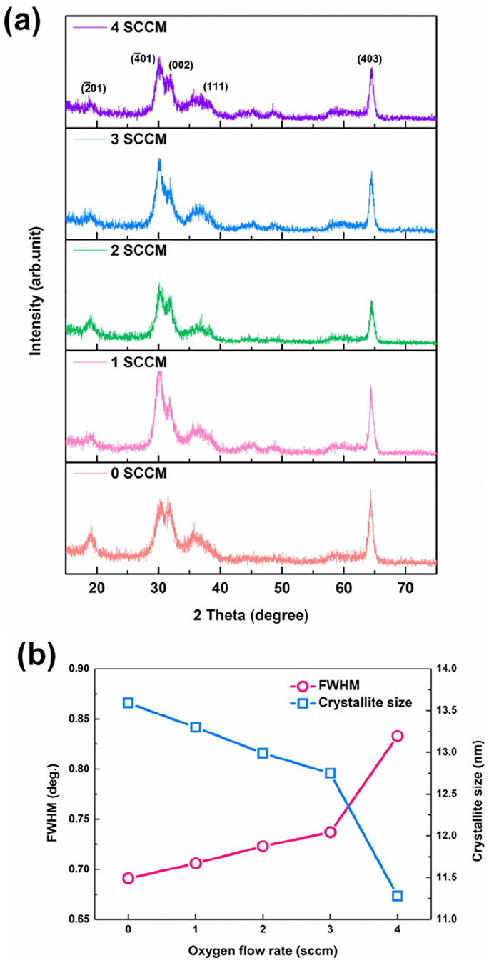 Effect of Post-Annealing and Oxygen on the Properties of Sn-Doped β-Ga2O3  Thin Film | Transactions on Electrical and Electronic Materials