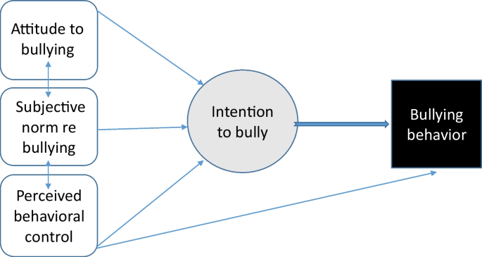 an essay on bullying at school figure 1