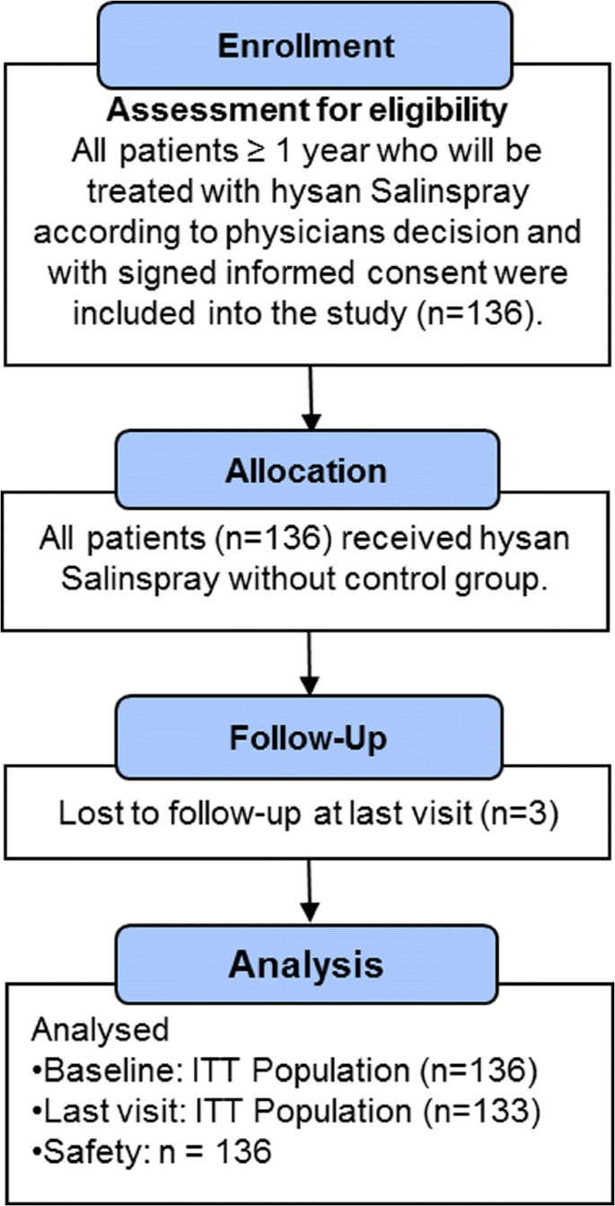 Saline irrigation for allergic rhinitis - Head, K - 2018