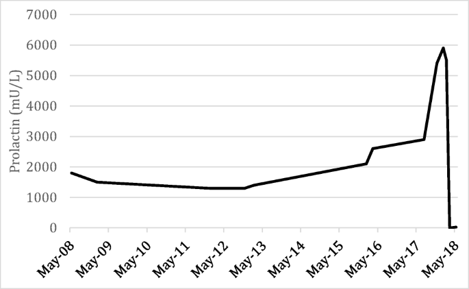 Uterine Fibroid Causing Hyperprolactinemia And Paradoxical Prolactin Rise With Dopamine Agonist Case Report And Systematic Review Springerlink