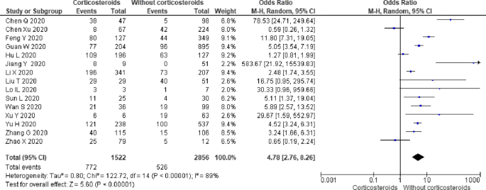 Corticosteroids In Covid 19 Is It Rational A Systematic Review And Meta Analysis Springerlink