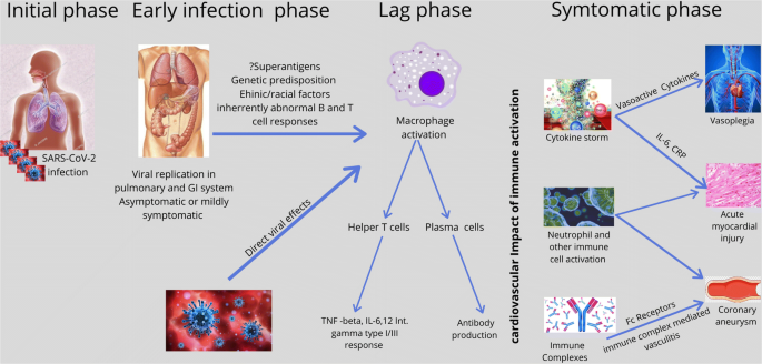 Acute Heart Failure in Multisystem Inflammatory Syndrome in