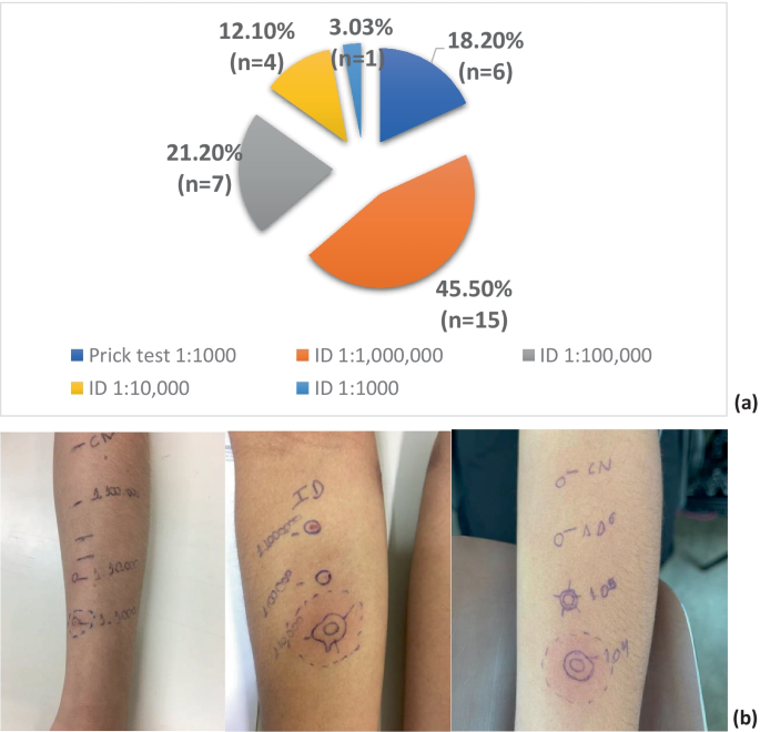 Clinical And Laboratory Profile Of Patients With Anaphylaxis To Fire Ant Venom Solenopsis Sp Under Subcutaneous Immunotherapy Springerlink