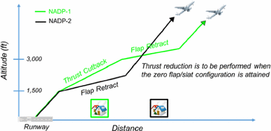 Multi-objective Optimization of Departure Procedures at ...