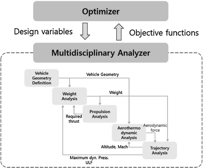 Conceptual Design of a Reusable Unmanned Space Vehicle Using Multidisciplinary Optimization | SpringerLink