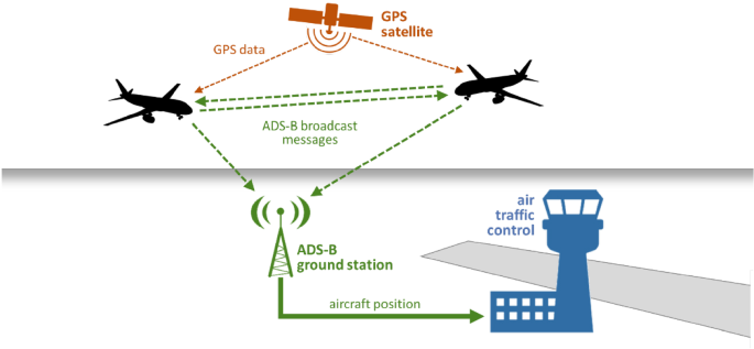 Present and Future of Air Navigation: PBN Operations and Supporting  Technologies | SpringerLink