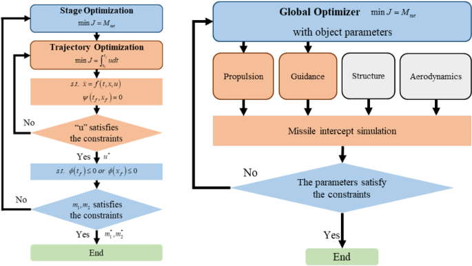 Stage Optimization Of Anti Air Missiles Using Practical Guidance Laws Springerlink