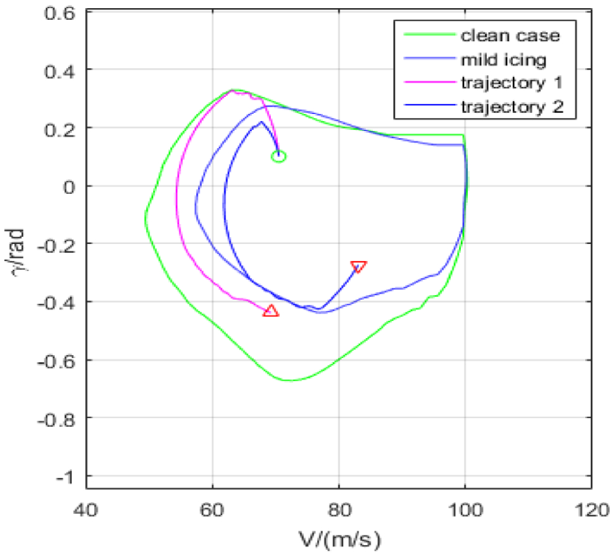 Online Safe Flight Envelope Protection For Icing Aircraft Based On Reachability Analysis Springerlink