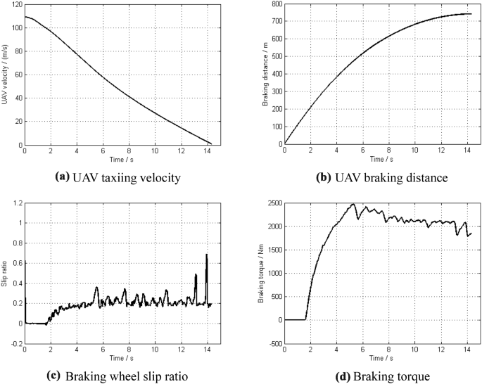 Typical plot of braking distance against slip ratio and initial velocity.