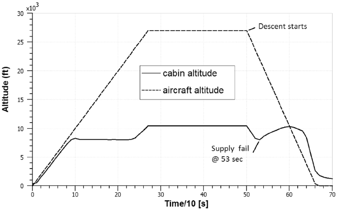 Effect of Supply Air Failure on Cabin Pressure Control System of a Fighter  Aircraft | SpringerLink