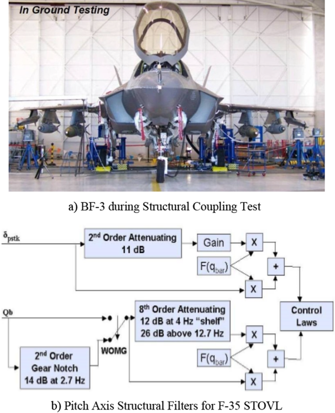 Flutter Characteristics of Typical Wing Sections of a Box Wing Aircraft  Configuration : Scholz, Dieter : Free Download, Borrow, and Streaming :  Internet Archive