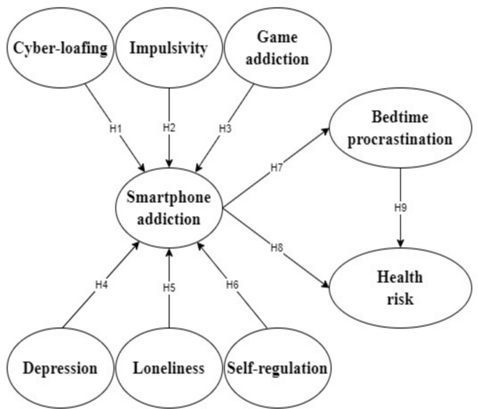Factors and Health Effects of Excessive Smartphone Use: The Impact of ...