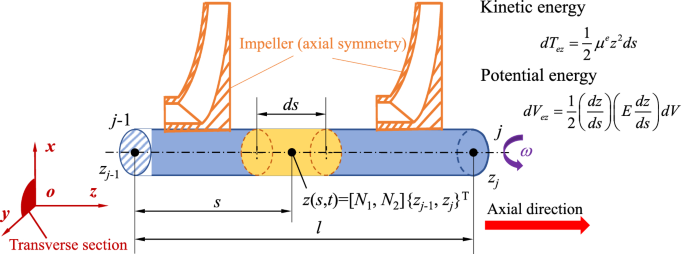 A Novel Axial Vibration Model Multistage Pump Rotor System with Dynamic Force of Balance Disc | SpringerLink