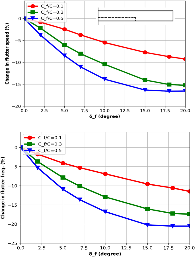 Best Design of Wing Aerodynamic Control Surfaces Based on Aeroelastic