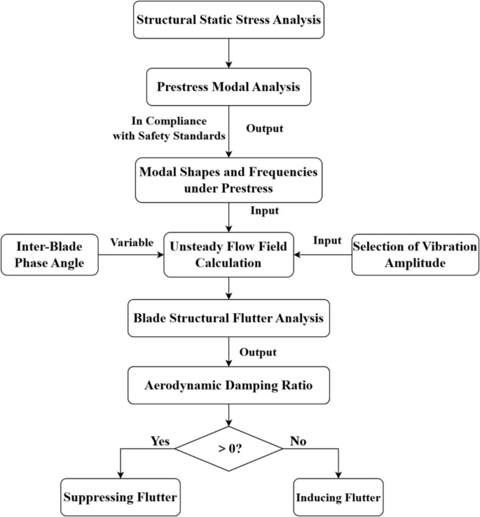 Compressor Flutter Influence of Clearance Variation on the Flutter Characteristics of ...