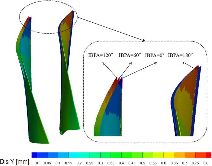 Compressor Flutter Influence of Clearance Variation on the Flutter Characteristics of ...
