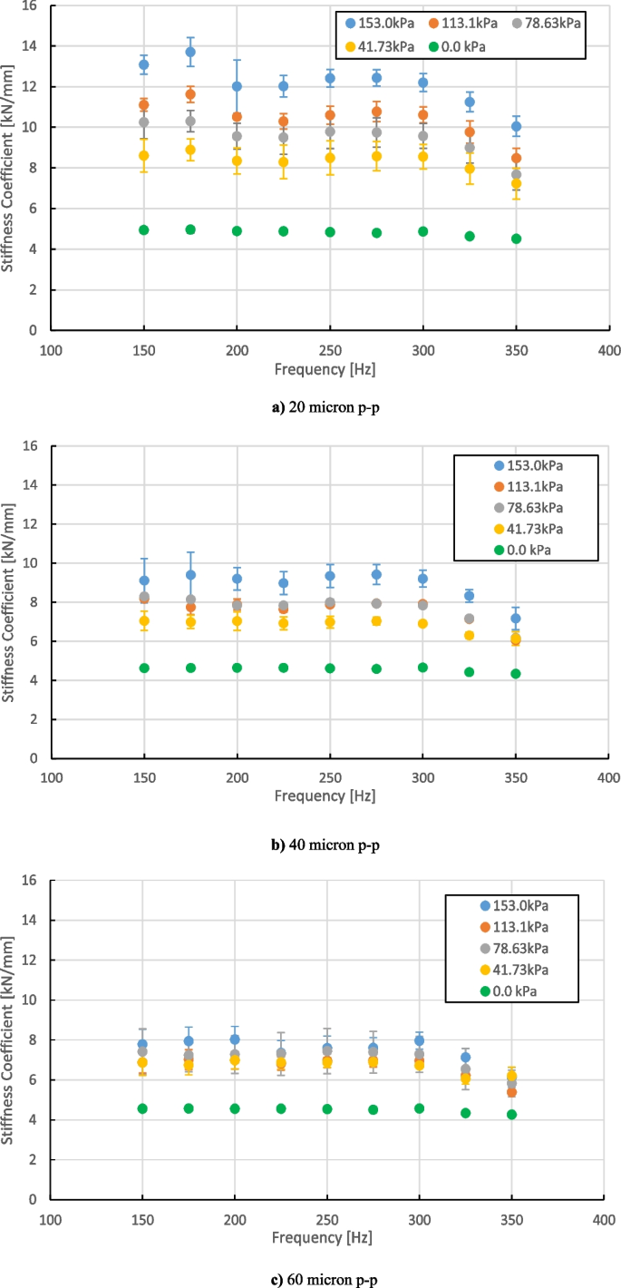 Preload Characteristics of Metal Particle Damper for Air Turbo Ramjet  Engine | Journal of Vibration Engineering & Technologies