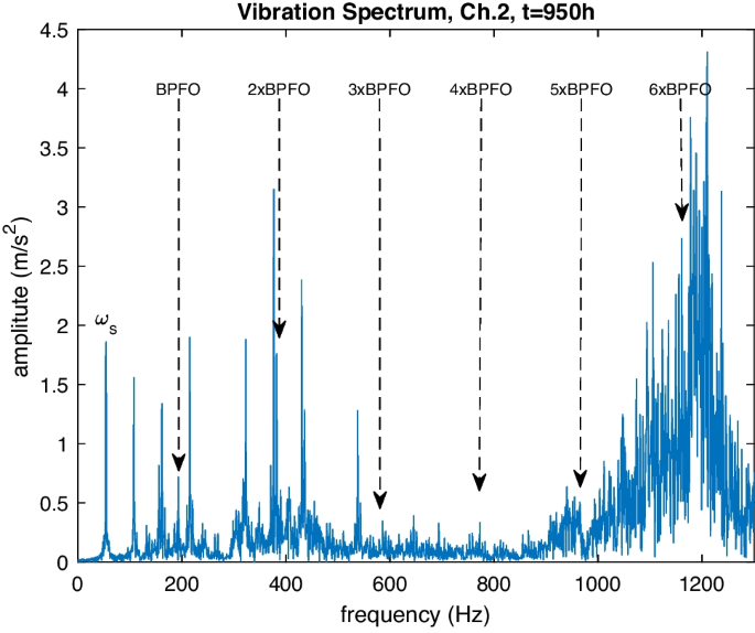 Condition Monitoring of a Ball Bearing on a Drive Shaft from the Speed  Variation of the Electric Motor | Journal of Vibration Engineering &  Technologies