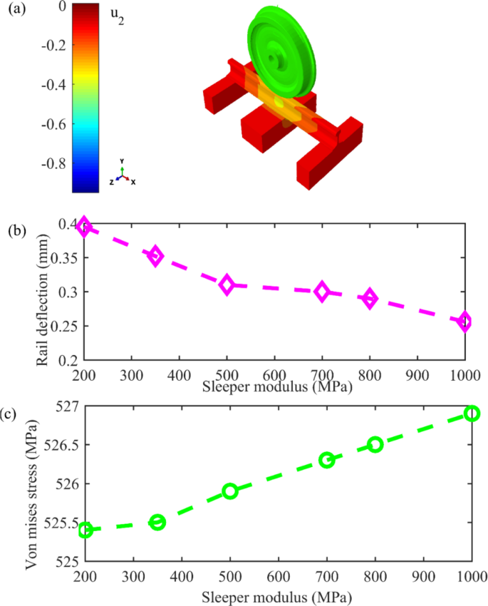 An Investigation on the Impact of Non-Uniform Track Stiffness on Wheel ...