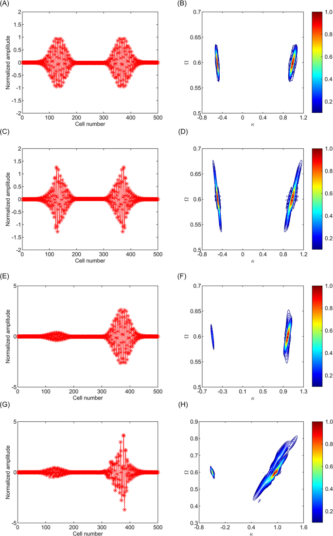 Anomalous Wave Dynamics in Nonlinear Acoustic Metamaterials with Odd ...