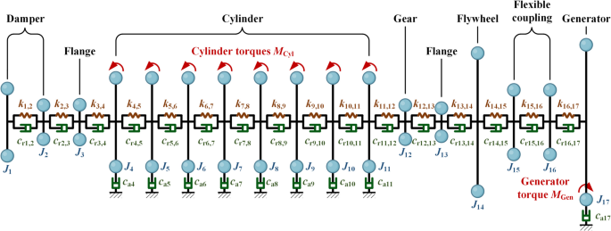 Dynamic Modeling and Electromechanical Coupling Characteristics Analysis in  Diesel Generator Sets | Journal of Vibration Engineering & Technologies |  Springer Nature Link